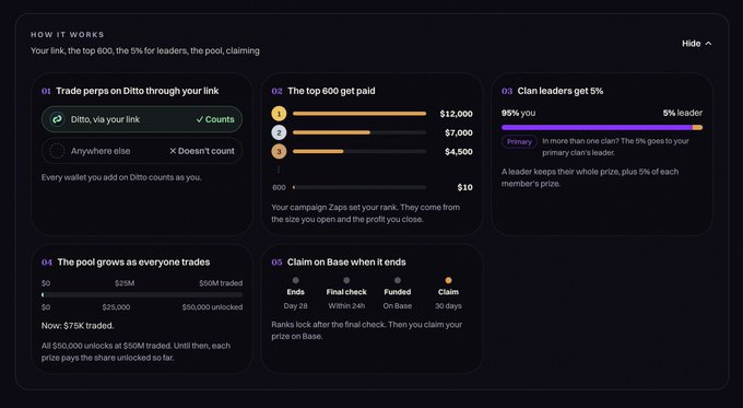 A dark-themed dashboard titled 'HOW IT WORKS' explains a leaderboard reward system on Ditto, showing tiers of payouts ($12,000, $7,000, $4,500, $10) and claiming criteria.