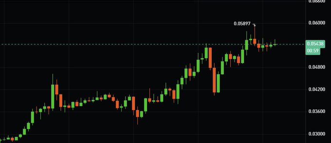 A candlestick chart shows $BICO's price surging from around $0.0300 to a high of $0.05897, currently trading near $0.05438, illustrating the sharp price movement and elevated trading activity referenced in the post about rising open interest and record trading volume.