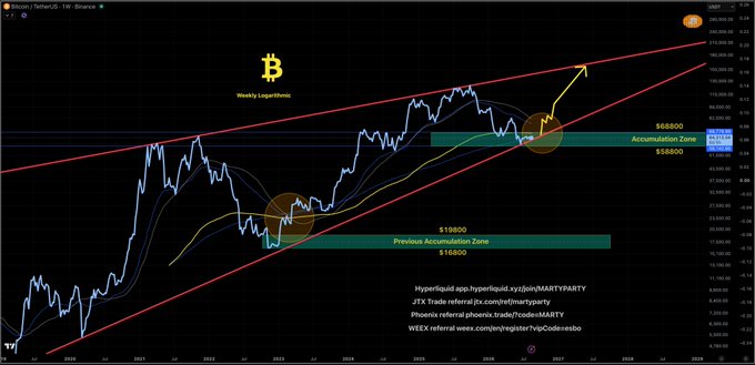 A Bitcoin weekly logarithmic chart showing BTC price action with two highlighted accumulation zones—one previous around $16,800-$18,800 (2022-2023) and a current zone around $58,800-$68,800 (2024-2025)—where moving averages have crossed within circled areas, indicating potential bullish continuation toward higher targets on TradingView.