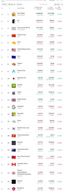 A mobile screenshot of a financial market list on 'myfxbook.com' showing asset prices and changes, including Real Estate, Oil, Government Bonds, Gold, and major stocks like Microsoft, Amazon, and Alphabet.