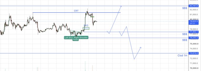 A Bitcoin price chart showing technical analysis with annotations including 'CRT', 'iFVG', 'Left Shoulder Right Shoulder Head', 'SSS', 'Old 1H', and price levels ranging from $70,000 to $82,780.