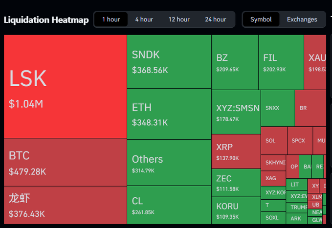 A cryptocurrency liquidation heatmap displays various tokens with red and green boxes, showing tickers like LSK ($1.04M), BTC ($479.28K), SNDK ($368.56K), and ETH ($348.31K).