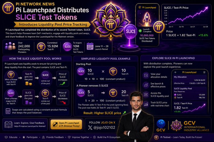 A detailed infographic for Pi Network News announcing 'Pi Launchpad Distributes SLICE Test Tokens,' with sections explaining Liquidity Pool Price Tracking and showing 242,000 Participating Pioneers and 15.92M SLICE distributed.