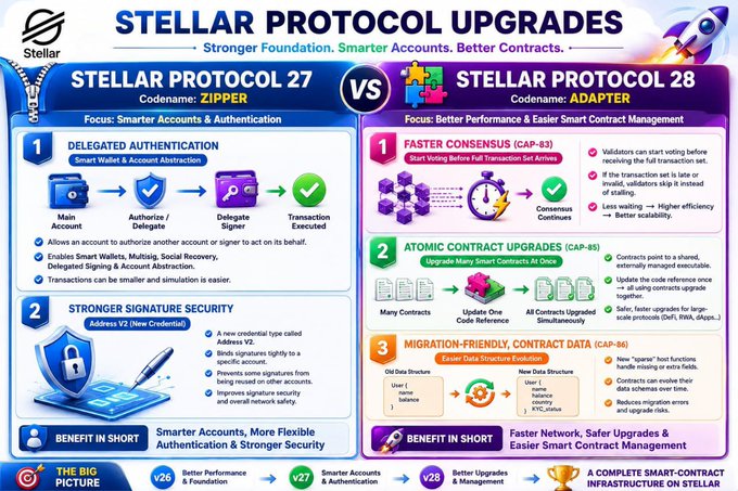 The image is a comparison infographic titled "STELLAR PROTOCOL UPGRADES," highlighting key improvements in Protocol 27 (ZIPPER, focusing on Smarter Accounts & Authentication, including Delegated Authentication and Stricter Signature Security with Address V2) versus Protocol 28 (ADAPTER, focusing on Better Performance & Easier Smart Contract Management, featuring Faster Consensus, Atomic Contract Upgrades, and Migration-Friendly Contract Data). It relates to the post by illustrating Stellar's recent advances in protocol capabilities, serving as a benchmark for those tracking blockchain technology, similar to Pi Network.