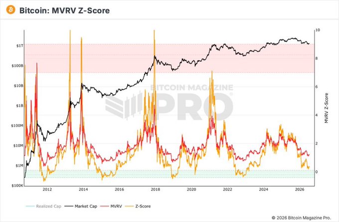 A Bitcoin Magazine Pro chart displays the Bitcoin MVRV Z-Score from 2012 to 2026, with the Z-Score (orange line) and MVRV (red line) failing to reach the historical capitulation zone (green band near 0) during the current cycle, supporting the post's claim that Bitcoin has not hit prior cycle capitulation levels—suggesting either a final flush or a break from old cycle patterns.