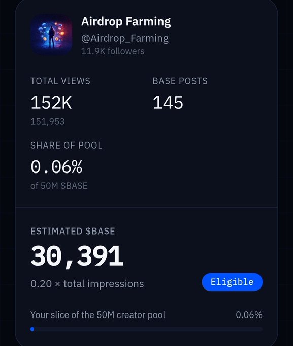 A screenshot of the "Airdrop Farming" Twitter/X profile (@Airdrop_Farming) showing 11.9K followers and a Base Creator Allocation Checker estimating 30,391 $BASE tokens, calculated from 152K total views, 145 Base posts, and a 0.06% share of the hypothetical 50M $BASE creator pool, marked as "Eligible."