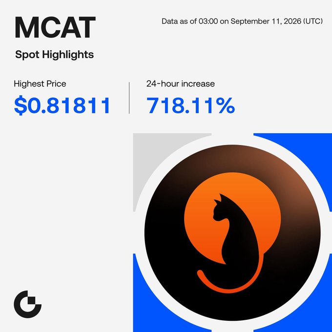 The image displays MCAT spot highlights as of September 11, 2026, showing a highest price of $0.81811 and a 24-hour increase of 718.11%, alongside the MarsCat logo featuring a black cat silhouette against an orange circle, reinforcing the post's promotion of MCAT's exceptional trading performance on Gate.