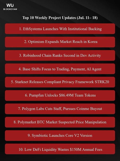 An image showing a black and red graphic titled "Top 10 Weekly Project Updates (Jul. 11-18)" from WU Blockchain, listing ten crypto industry developments including "1. EthSystems Launches With Institutional Backing," "3. Robinhood Chain Ranks Second in Dev Activity," "4. Base Shifts Focus to Trading, Payment, AI Agent," and "6. Pumpfun Unlocks $86.49M Team Tokens," which visually corresponds to the accompanying post summarizing key weekly project updates across Ethereum, Robinhood, Base, and PumpFun.