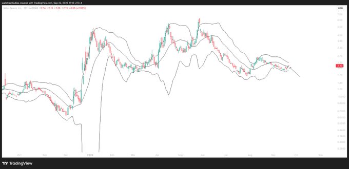A TradingView daily chart of $SIDU shows price closing at $2.13 after successfully backtesting the 20 SMA, with the Bollinger Bands indicating price is holding near the mid-band, supporting the post's analysis of buyers defending the trend's equilibrium level.