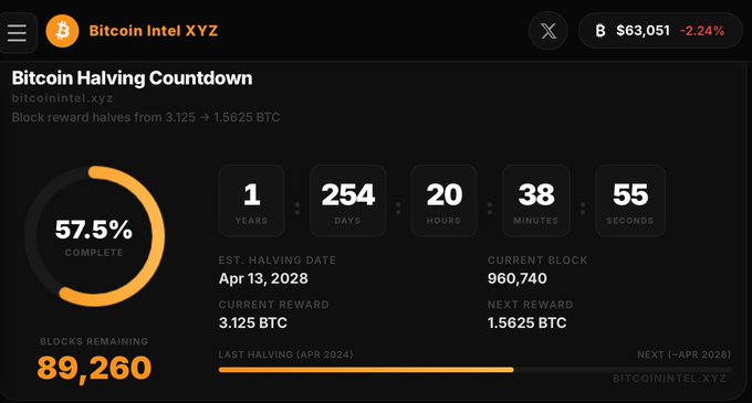 A "Bitcoin Halving Countdown" dashboard from Bitcoin Intel XYZ displays that the network is 57.5% complete toward the next halving, with 1 year, 254 days, 20 hours, 38 minutes, and 55 seconds remaining. The screen shows the current block at 960,740 with a 3.125 BTC reward that will drop to 1.5625 BTC, while the top banner shows Bitcoin (BTC) trading at $63,051, down 2.24%.