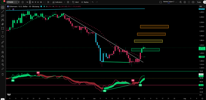 A TradingView chart of Ethereum (ETH/USD) on Bitstamp shows a daily candlestick pattern with a descending trendline breakout, a green target box at approximately $1,900 that has been surpassed, and higher yellow resistance zones around $2,000–$2,250, aligning with the post's claim that ETH's close above target one suggests a higher probability of reaching the yellow box—similar to Solana and Cardano's prior target hits.