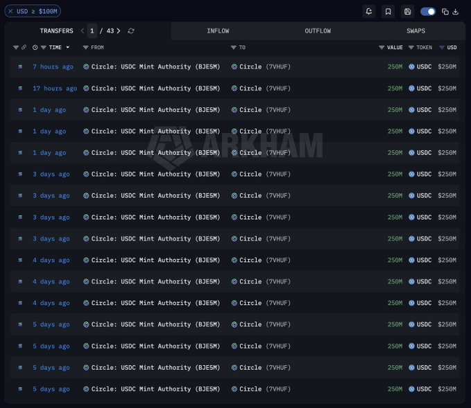 A blockchain transaction tracker (Arkham) showing multiple recent transfers of 250M USDC from Circle: USDC Mint Authority (BJESM) to Circle (7VHUF).