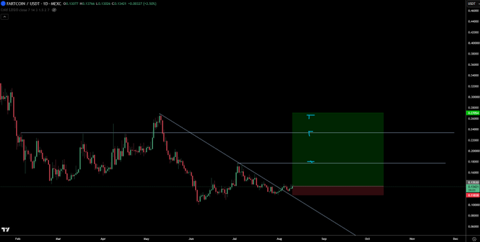 A TradingView daily chart of FARTCOIN/USDT shows the price at 0.32077 with a recent long entry highlighted in a green short-term trade box featuring T1 (take profit) at ~0.47522 and SL (stop loss) at ~0.13500, supporting the "longed a little $Fartcoin" post with a defined risk-to-reward setup.