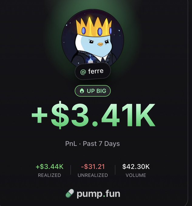 A Pump.fun trading card for user "@ferre" displays a 3-day PnL of +$3.41K, including $3.44K realized and $31.21 unrealized on $42.30K volume, showcasing the trader's profitability referenced in the post about turning 5 SOL into 25 SOL.