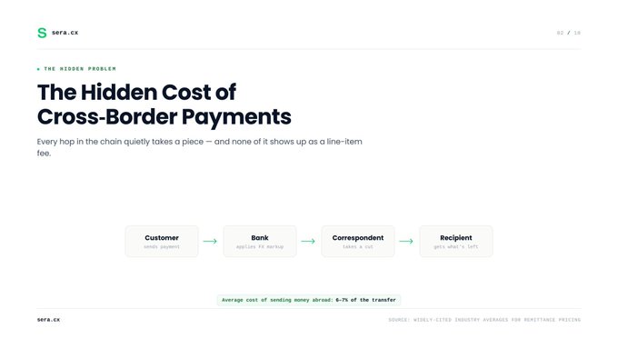 A slide titled 'The Hidden Cost of Cross-Border Payments' from SEPA.CX illustrating a payment flow from Customer to Bank to Correspondent to Recipient, noting an average cost of 6-7% per transfer