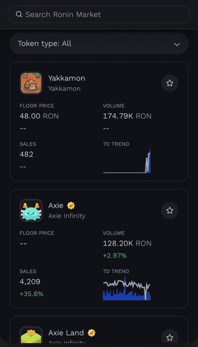A dark-themed cryptocurrency/NFT marketplace interface shows listings including 'Yakkamon' with a floor price of 48.00 RON and 'Axie' with volume of 128.20K RON (+2.97%).