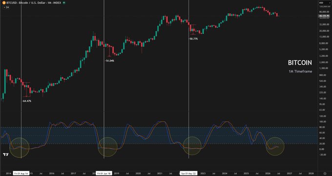 A Bitcoin/U.S. Dollar monthly candlestick chart on the INDEX showing price action from 2014 to 2026, with annotations including '-64.4%', '-30.34%', and '-30.77%'.