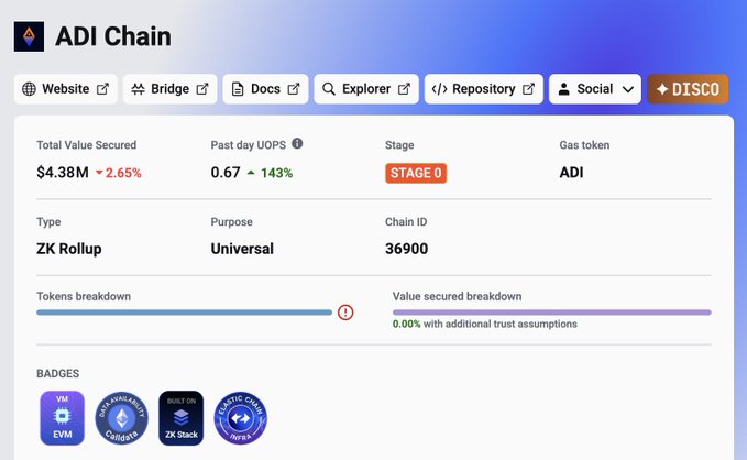 A dashboard showing ADI Chain metrics—$4.38M Total Value Secured, Stage 0 ZK Rollup (Chain ID 36900), gas token ADI, and 0.67 past-day UOPS (up 143%)—supporting the claim that the FIFA World Cup 2026 prediction market ran onchain via ADI Chain's ZK rollup infrastructure.