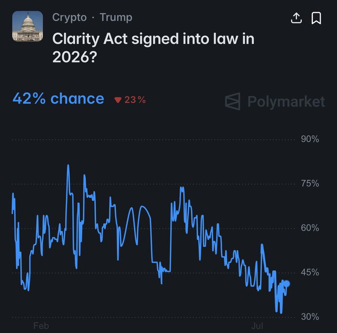 The image is a Polymarket prediction chart titled "Clarity Act signed into law in 2026?" under the Crypto/Trump category, showing a 42% chance with a 23% decline, tracking probability fluctuations from February through July. This visual reinforces the post's urgency about the CLARITY Act's potential passage, highlighting XRP holders' anticipation as the prediction market odds have dropped to 42%, suggesting a contentious path ahead for the legislation this summer.
