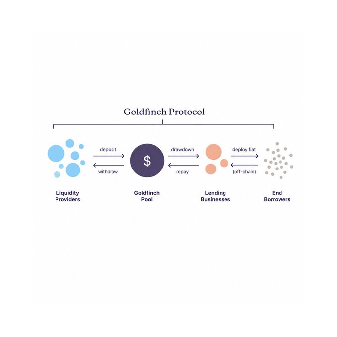 The image is a diagram illustrating the Goldfinch Protocol's flow of funds, showing how Liquidity Providers deposit and withdraw from a central Goldfinch Pool, which extends drawdowns to Lending Businesses, who then deploy capital (off-chain) to End Borrowers. The diagram supports the post's point that, despite Goldfinch Prime shutting down, the underlying on-chain protocol connecting crypto lenders to off-chain borrowers remains operational.