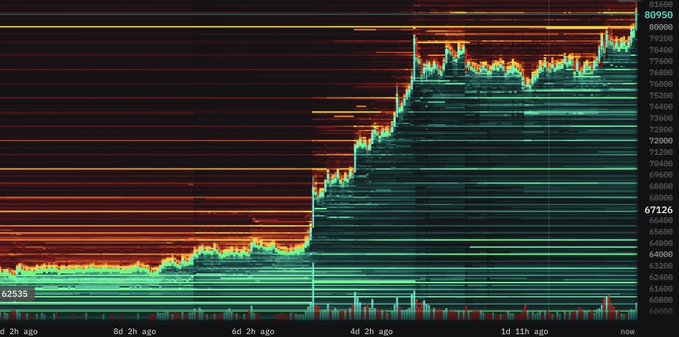 A thermal heatmap liquidity chart for Bitcoin (BTC) showing a dramatic upward move from the $62,535 support level to a current price of $80,950, with the long horizontal liquidity band (yellow/red zone) around $68,000–$70,000 visibly being consumed and "crushed" by price as BTC ripped higher over the past several days.