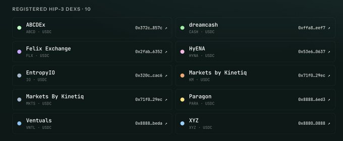 The image shows a list of 10 HIP-3 registered decentralized exchanges including ABCDEx, dreamcash, Felix Exchange, HyENA, EntropyIO, and Markets by Kinetiq, along with their token pairs (mostly USDC) and contract addresses. The image relates to the post by illustrating the HIP-3 threshold requirement of 500,000 HYPE collateral needed to operate a DEX, contextualizing why the $40M HYPE stake mentioned in the financing PR likely represents collateral rather than an equity investment.