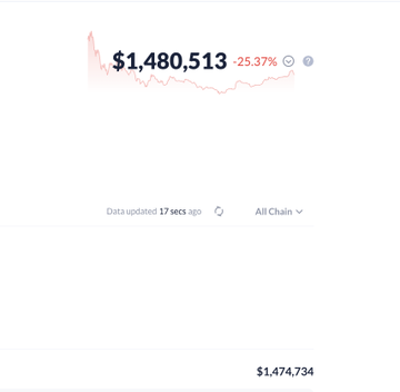 A portfolio or exchange interface showing a total value of $1,480,513 with a -25.37% decline, indicating a significant drop in portfolio value.
