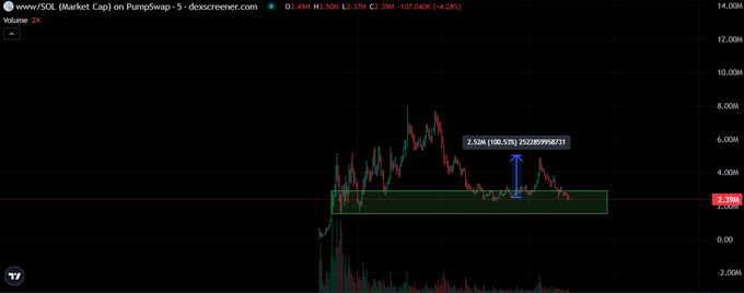 A PumpSwap trading chart for the $WWW/SOL pair shows a recent price spike to a market cap of 5.2M before retracing back toward a 2.5M support zone, visually confirming the post's claim that the token "hit 5 million and went into recharge mode."