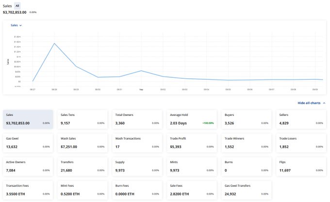 A cryptocurrency analytics dashboard showing "Sales" with a value of $3,702,853.00 (0.00%) and various metrics including Buyers (3,526), Sellers (4,829), and transaction fees in ETH.