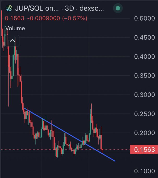 The image shows a chart with a blue line indicating a downward trend of $JUP. At the bottom, there's text that says "JUP..." and "$0.1563" which translates to "loading fees". It seems like someone is trying to convey information about the JUP stock in an accessible manner. The post also mentions the price is set at 0.1563 and the volume being 5,000 units. This may help people understand more about this particular stock by providing both the current value and its historical trends.