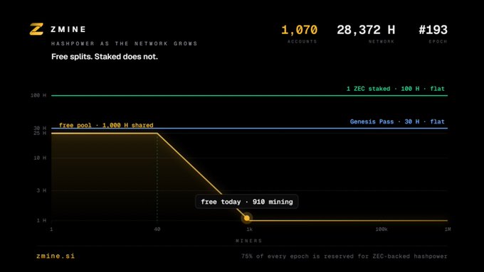 A digital dashboard titled 'Z MINE' displays Zcash mining statistics, including '1,070 ACCOUNTS', '28,372 H NETWORK', and '#193 EPOCH', with a chart illustrating hashpower distribution.