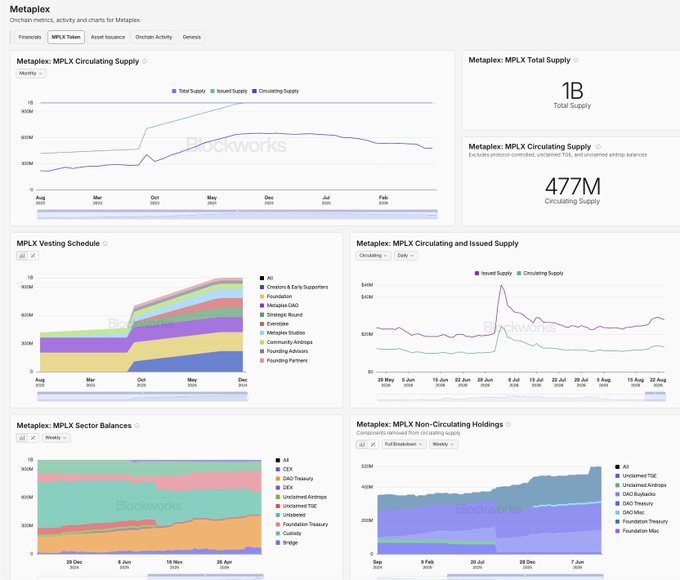 Blockworks has launched a Metaplex dashboard tracking MPLX token metrics, showing key figures like a total supply of 1B and circulating supply of 477M, alongside charts for circulating supply, vesting schedules, sector balances, and non-circulating holdings.
