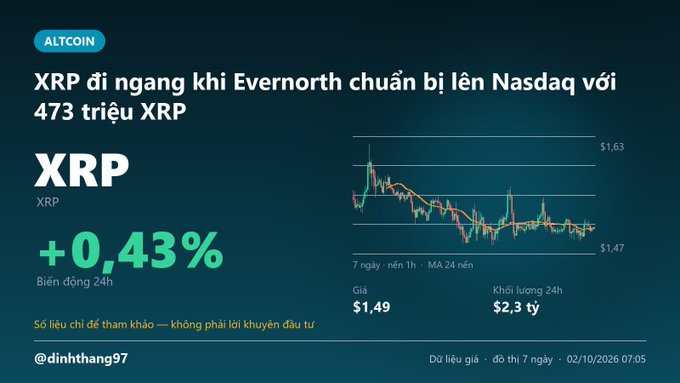 A Vietnamese altcoin news graphic about XRP, showing it is preparing to list on Nasdaq with 473 million XRP, displaying a price chart, a 24h change of +0.43%, a price of $1.49, and 24h volume of $2.3 tỷ.