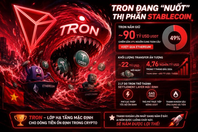 An infographic in Vietnamese titled 'TRON DANG "NUOT" THI PHAN STABLECOIN' (TRON is 'swallowing' stablecoin market share), featuring the TRON logo, a shark, Ethereum and other chain mascots, and a Vietnamese flag. Key stats: ~90 billion USD USDT held (49% of circulating Ethereum), ~22 billion USD daily transfer volume, 4.76 billion USD average in 2026, and 3 reasons TRON is the default settlement layer.