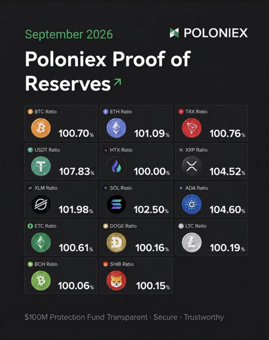 A dark-themed informational graphic titled "Poloniex Proof of Reserves" dated September 2026, displaying reserve ratios for various cryptocurrencies including BTC (100.70%), ETH (101.09%), USDT (107.83%), and others, with a footer noting a "$100M Protection Fund."