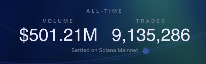 Digital display showing all-time volume of $501.21M and 9,135,286 trades settled on Solana Mainnet.