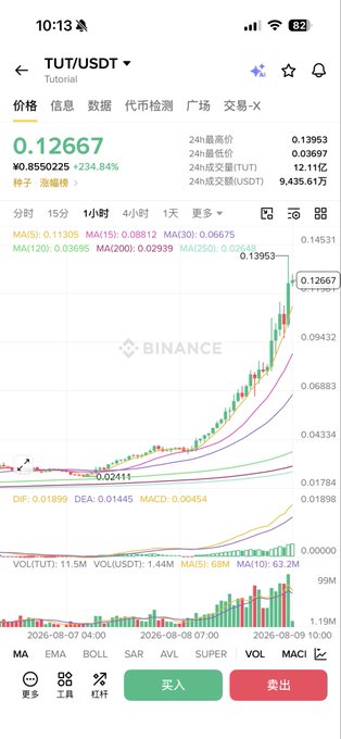 A Binance trading app screenshot showing the TUT/USDT trading pair at 0.12667, up 234.84%, with a candlestick chart displaying a strong upward trend.
