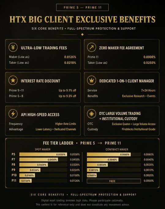 An infographic titled "HTX Big Client Exclusive Benefits" detailing Prime 5-11 tier advantages including ultra-low trading fees (maker 0.0126%, taker 0.0218%), zero maker fees at Prime 11 (0.0000%), interest rate discounts up to 9.3%, dedicated 1-on-1 client management, API high-speed access, and OTC large volume trading, alongside a fee tier ladder showing progressive rate reductions across spot and contract maker fees from P5 to P11. The image serves as promotional material outlining HTX exchange's VIP client benefits, which contextualizes the trading platform discussion in the accompanying NFP-focused strategy report.
