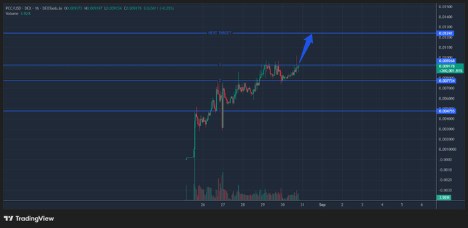 A TradingView candlestick chart for PCC/USD on DOEXbab.io shows the price recently closing at $0.009725 (+26.05%), with a planned "NEXT TARGET" line drawn near $0.01800 and an upward arrow indicating expected bullish continuation toward that resistance level.