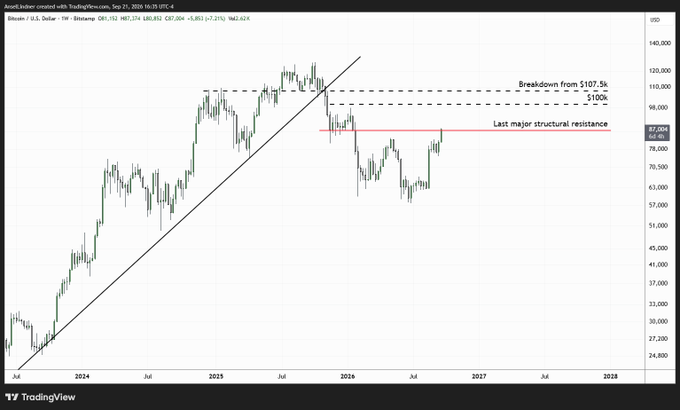 A TradingView stock chart for asset ticker Asset_ticker showing a candlestick pattern from 2024 to 2028, with annotations indicating a "Breakdown from $107.5k" and "$100k", and "Last major structural resistance" marked in red.