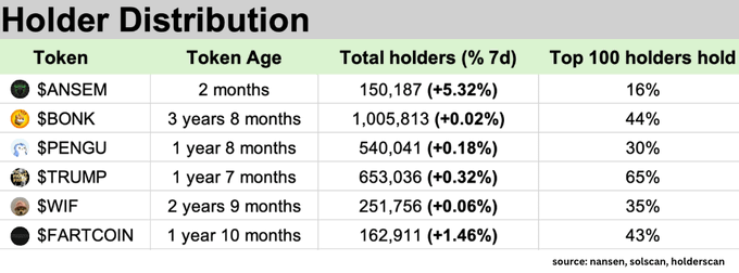 A 'Holder Distribution' table lists cryptocurrency tokens including $ANSEM, $BONK, $PENGU, $TRUMP, $WIF, and $FARTCOIN, showing their token age, total holders (with 7-day percentage change), and top 100 holders' percentage, sourced from nansen, solscan, and holderscan.