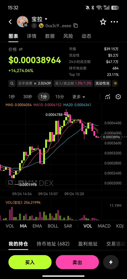 A smartphone screenshot displays a trading chart for the token "宝拉" (Bola) showing a price of $0.00038964 with a +14,274.04% gain, market cap of $39.15万, and 684 holders. The candlestick chart with MA5/10/20 indicators visualizes the token's recent explosive price movement on Xlayer, supporting the post's claim about it being a unique Pop Mart RWA token with strong performance.
