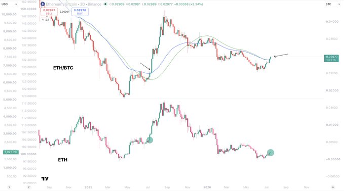 The image shows a TradingView chart with two panels: the ETH/BTC pair on top (currently at 0.02978, up 2.34%) and the $ETH/USD price on the bottom, both displaying candlestick data from late 2024 through 2026. The chart highlights two recent points with circular markers on the ETH panel, corresponding to the post's observation that ETH/BTC is currently pushing above its 3D 50 EMA and SMA—a technical signal the author associates with subsequent bullish runs in Ethereum.
