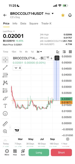 The image shows a Binance perpetual futures chart for BROCCOLI714USDT (CZ's Dog), currently priced at $0.02001 with a 5.65% gain, displaying a sharp spike on the right side of the chart—visually backing the poster's claim that people are "fading" (undervaluing) $BROCCOLI and missing another potential 20x pump similar to $TUT.