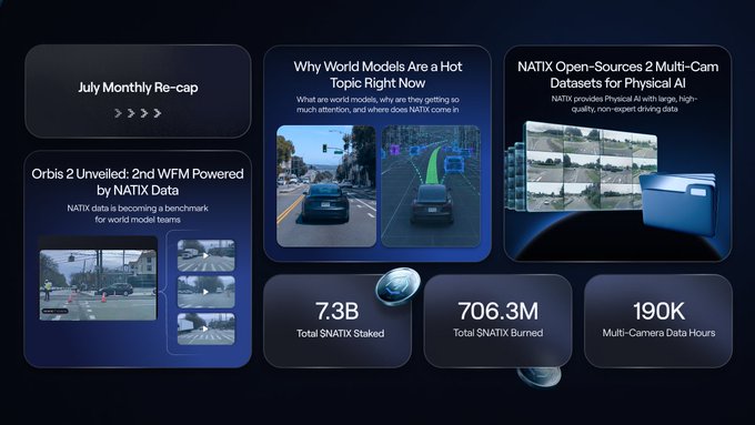 A dashboard showing NATIX Network statistics including '7.3B Total $NATIX Staked', '706.3M Total $NATIX Burned', and '190K Multi-Camera Data Hours', along with news cards about World Models and datasets for Physical AI.