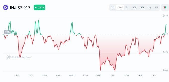 A CoinMarketCap price chart for INJ cryptocurrency showing a 24-hour price of $7.917, up 0.91%, with the price fluctuating between $7.500 and $8.010, currently near $7.940.
