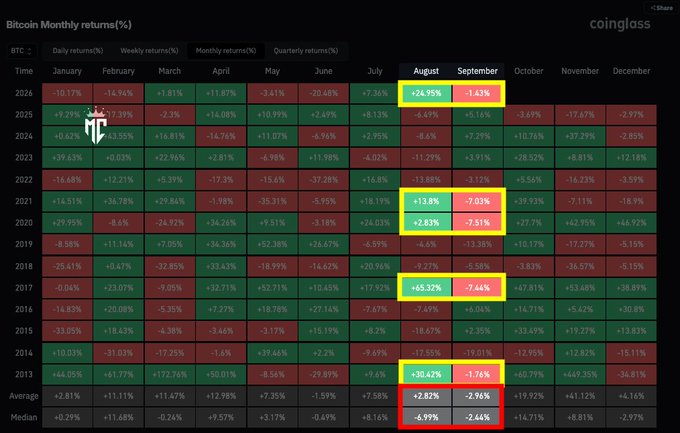 The image is a heatmap titled "Bitcoin Monthly returns(%)" by coinglass, displaying BTC's monthly percentage returns from 2013 to 2026 across all twelve months. It highlights August and September returns in yellow and red boxes respectively, visually emphasizing the post's key finding: a consistent pattern where green August closes (2013: +30.42%, 2017: +65.32%, 2020: +2.83%, 2021: +13.8%, 2026: +24.95%) have preceded red September closes (-1.76%, -7.44%, -7.51%, -7.03%, -1.43%).