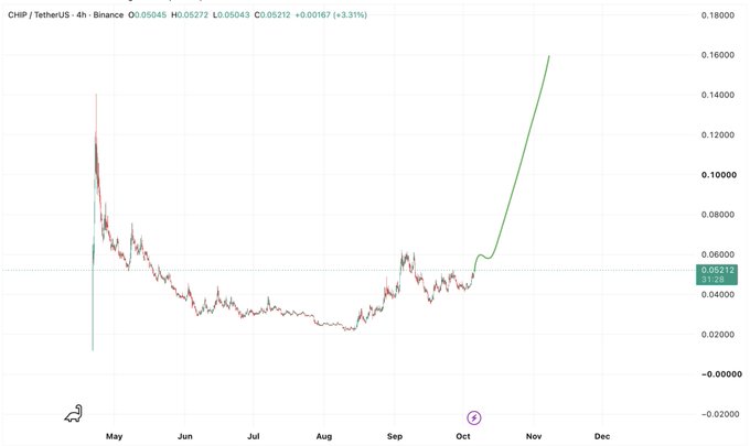 A candlestick chart of CHP/TetherUS on Binance, showing the price declining from around $0.14 in May to lows near $0.03 in summer before surging sharply to $0.16 in November, with a 24-hour change of +3.31%.