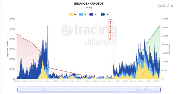 The image displays a Binance XRP/USDT perpetual futures liquidation chart showing swing trader liquidations across 3x, 5x, 10x, and 25x leverage levels, with a notable current price marker of 1.2398 amid a sharp uptick in liquidation volume. The chart illustrates how recent XRP price movement has triggered a significant spike in leveraged long liquidations, supporting the post's observation about current XRP liquidity conditions.