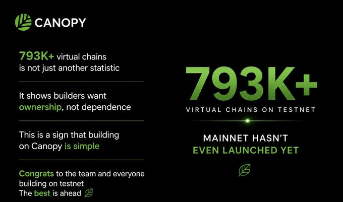Promotional graphic for Canopy highlighting 793K+ virtual chains on testnet, noting mainnet hasn't launched yet, emphasizing builder ownership and simplicity.